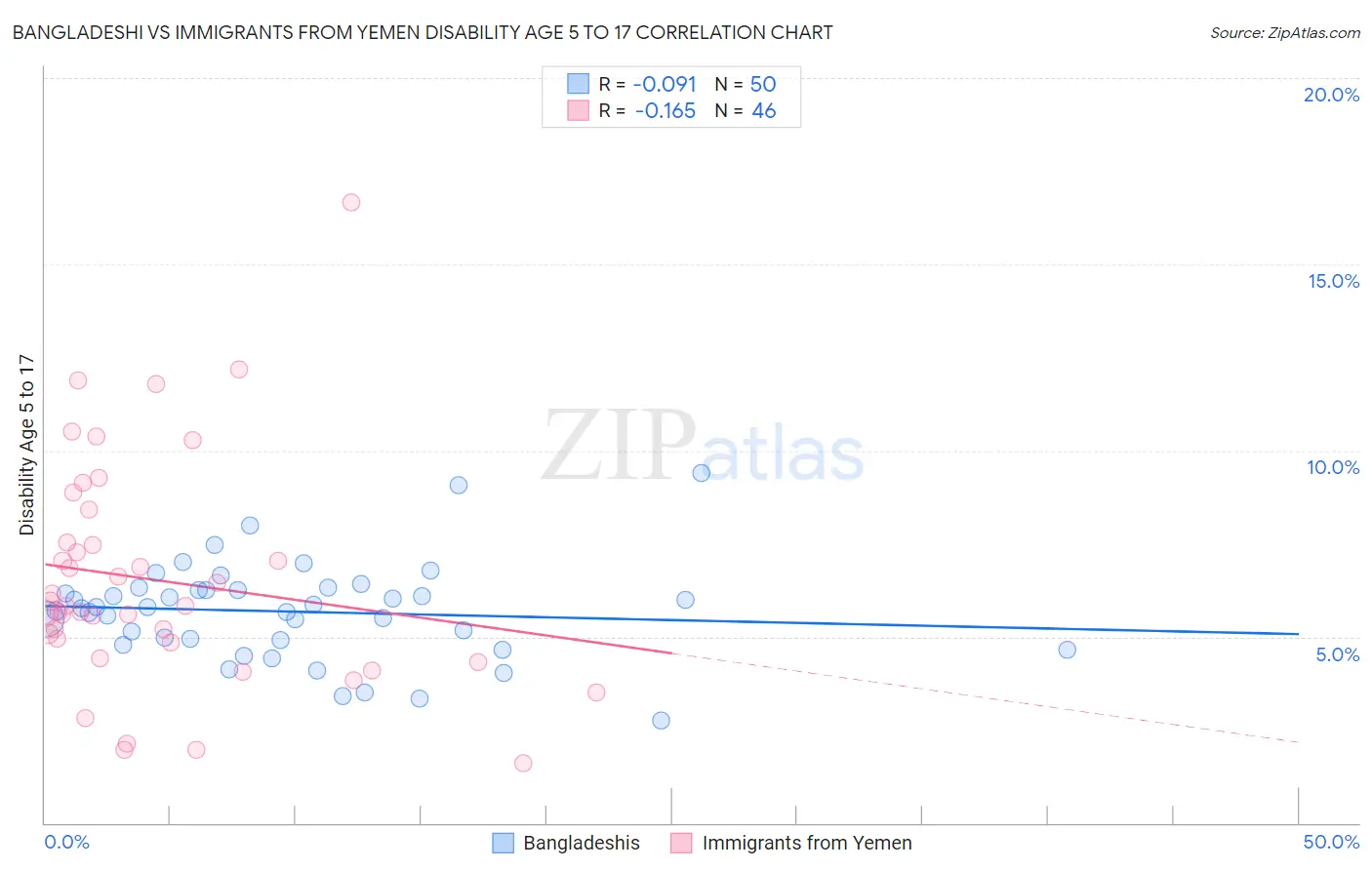 Bangladeshi vs Immigrants from Yemen Disability Age 5 to 17