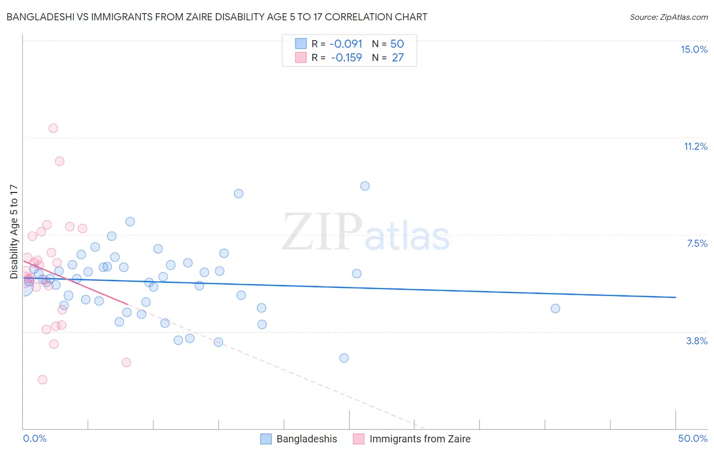 Bangladeshi vs Immigrants from Zaire Disability Age 5 to 17