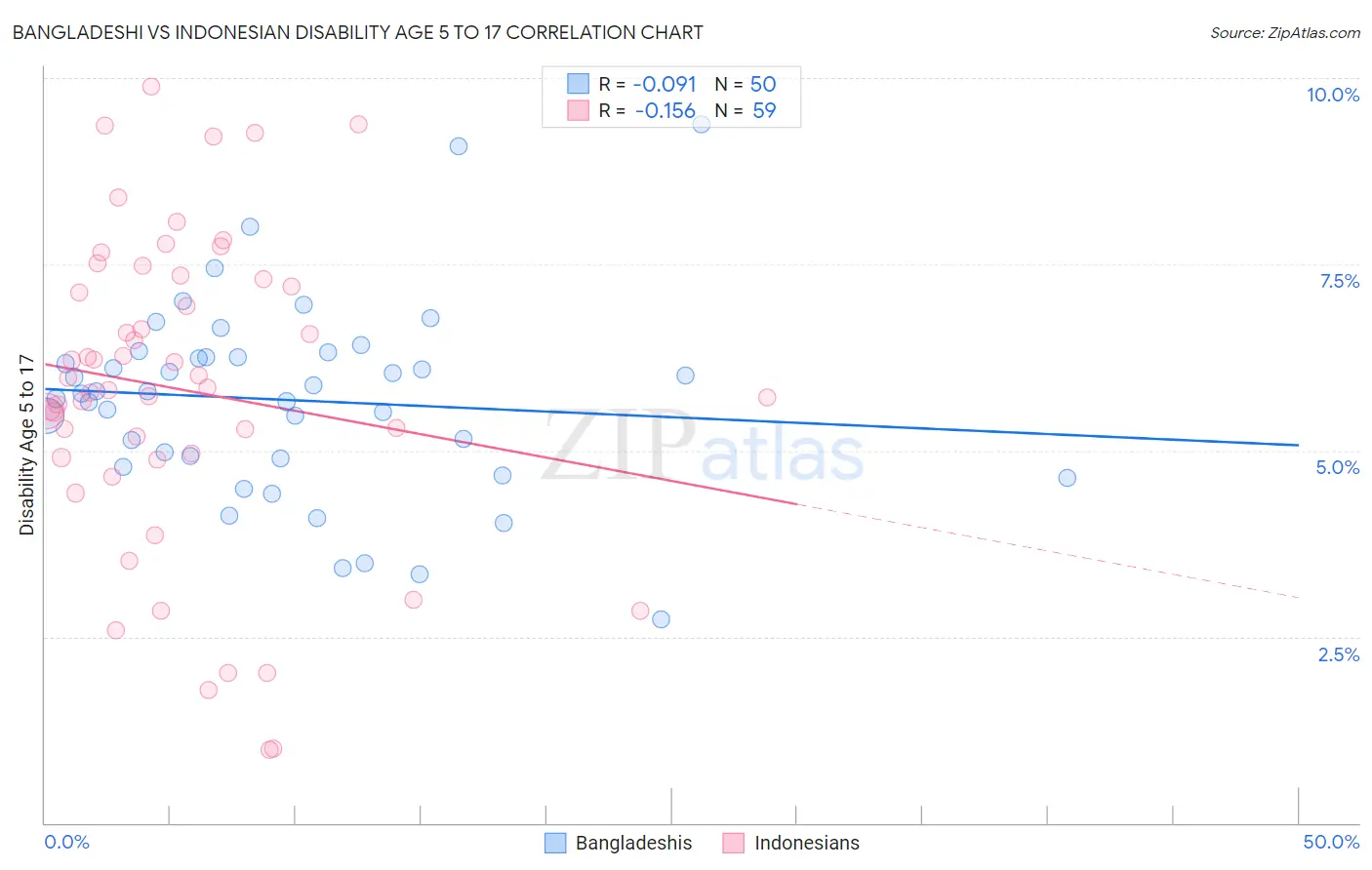 Bangladeshi vs Indonesian Disability Age 5 to 17