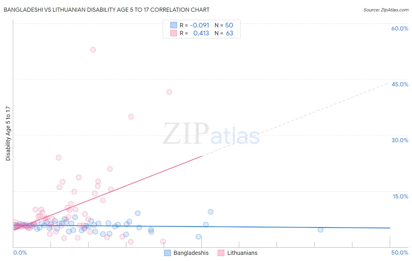 Bangladeshi vs Lithuanian Disability Age 5 to 17