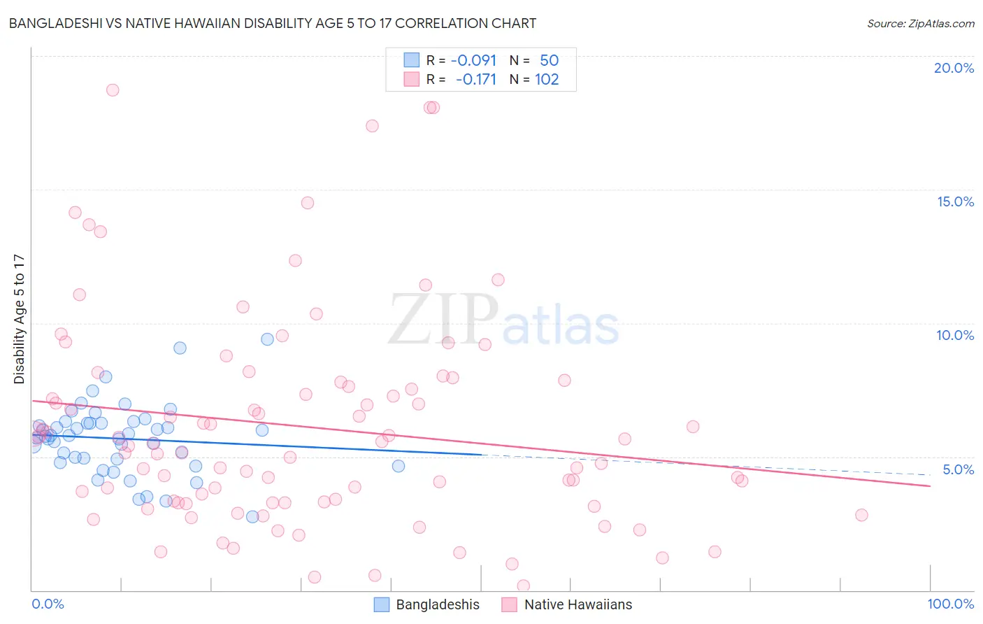 Bangladeshi vs Native Hawaiian Disability Age 5 to 17
