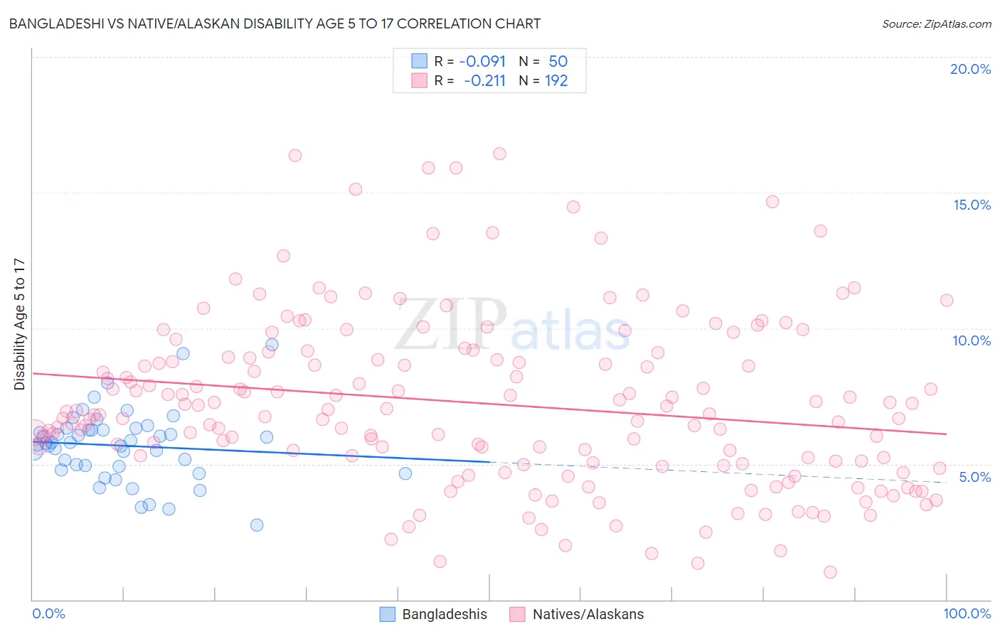 Bangladeshi vs Native/Alaskan Disability Age 5 to 17