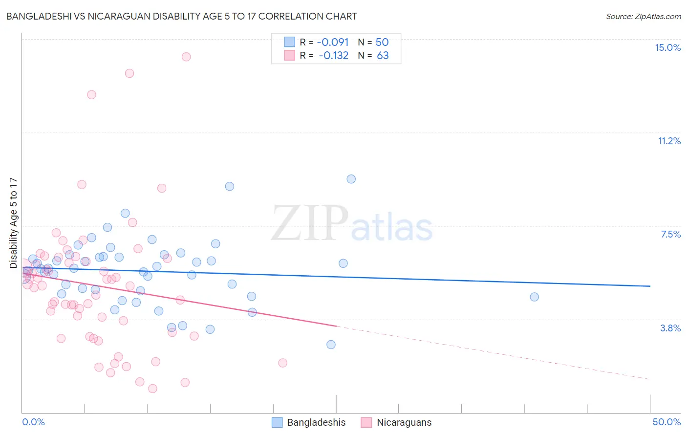 Bangladeshi vs Nicaraguan Disability Age 5 to 17