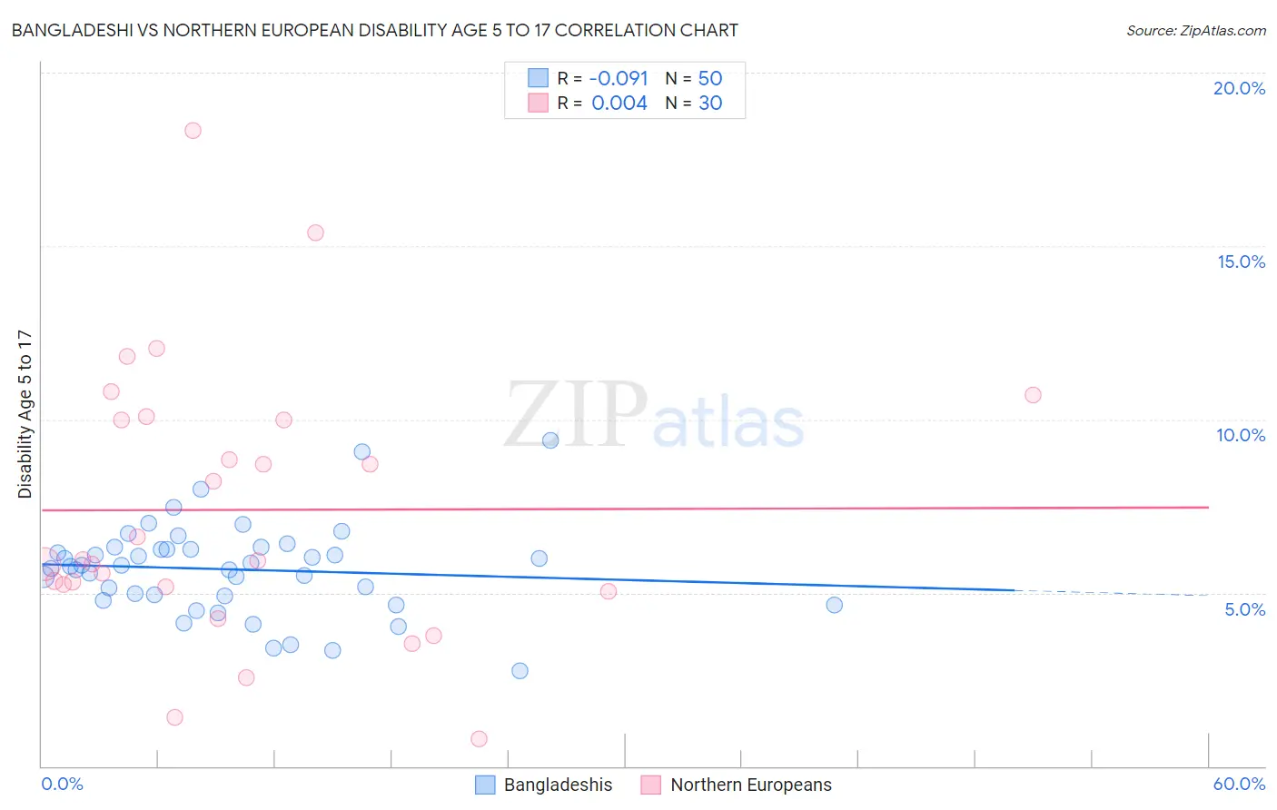 Bangladeshi vs Northern European Disability Age 5 to 17