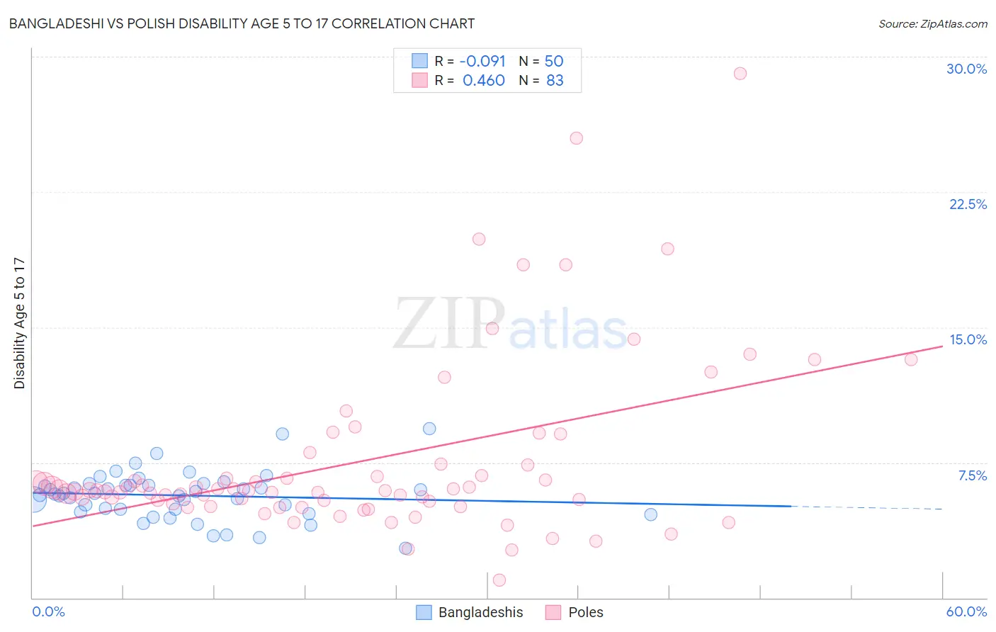 Bangladeshi vs Polish Disability Age 5 to 17