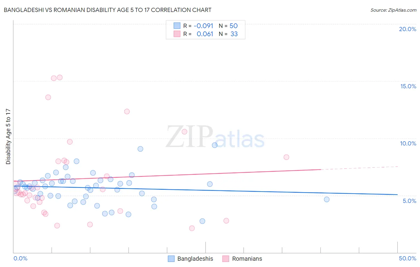 Bangladeshi vs Romanian Disability Age 5 to 17