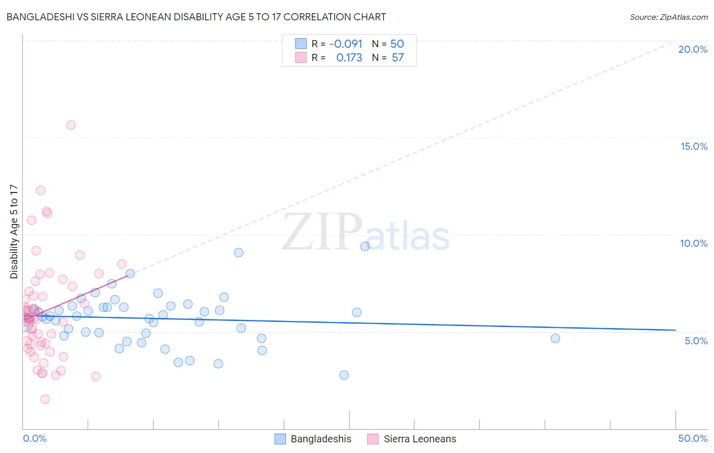 Bangladeshi vs Sierra Leonean Disability Age 5 to 17