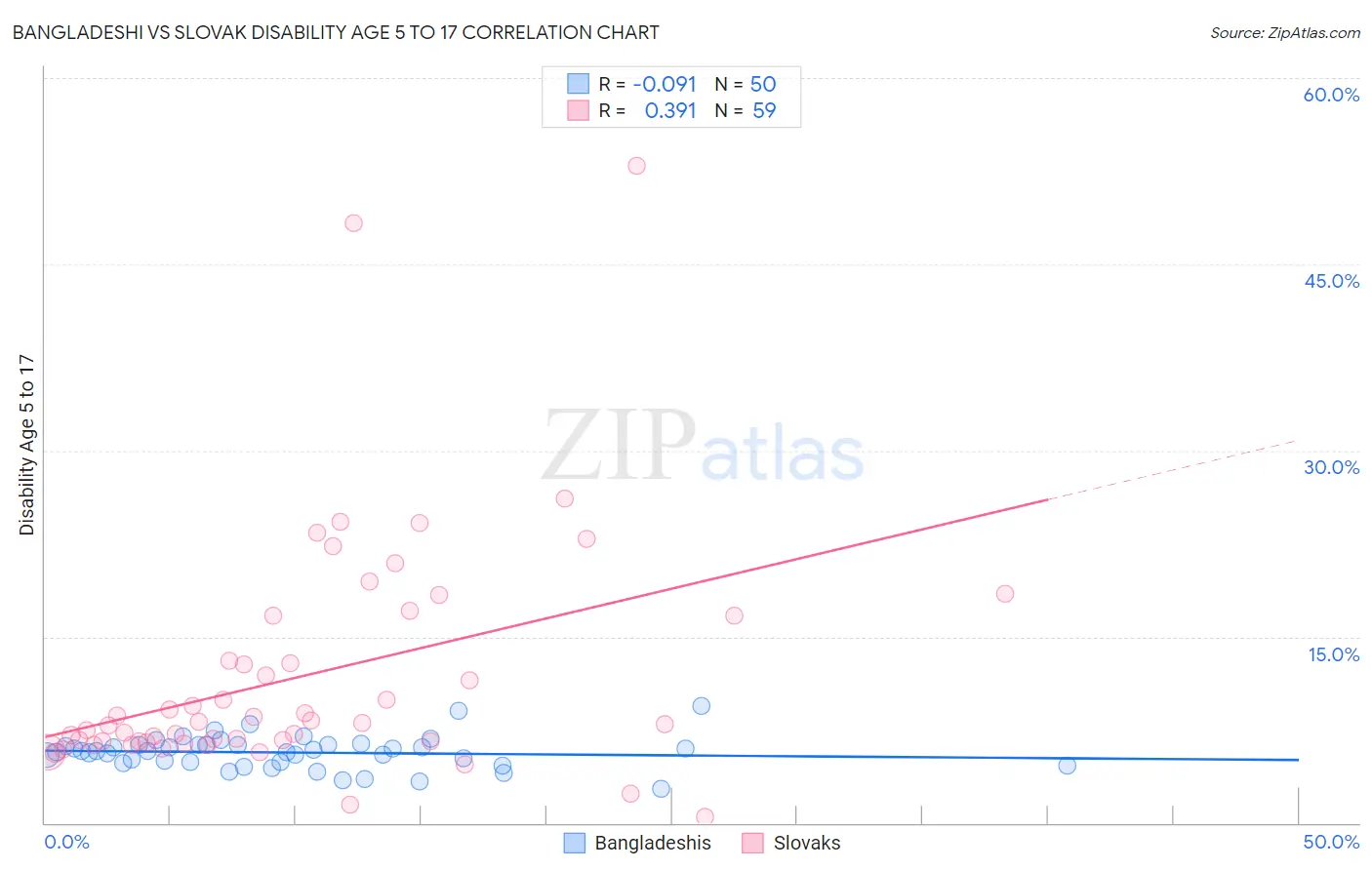 Bangladeshi vs Slovak Disability Age 5 to 17