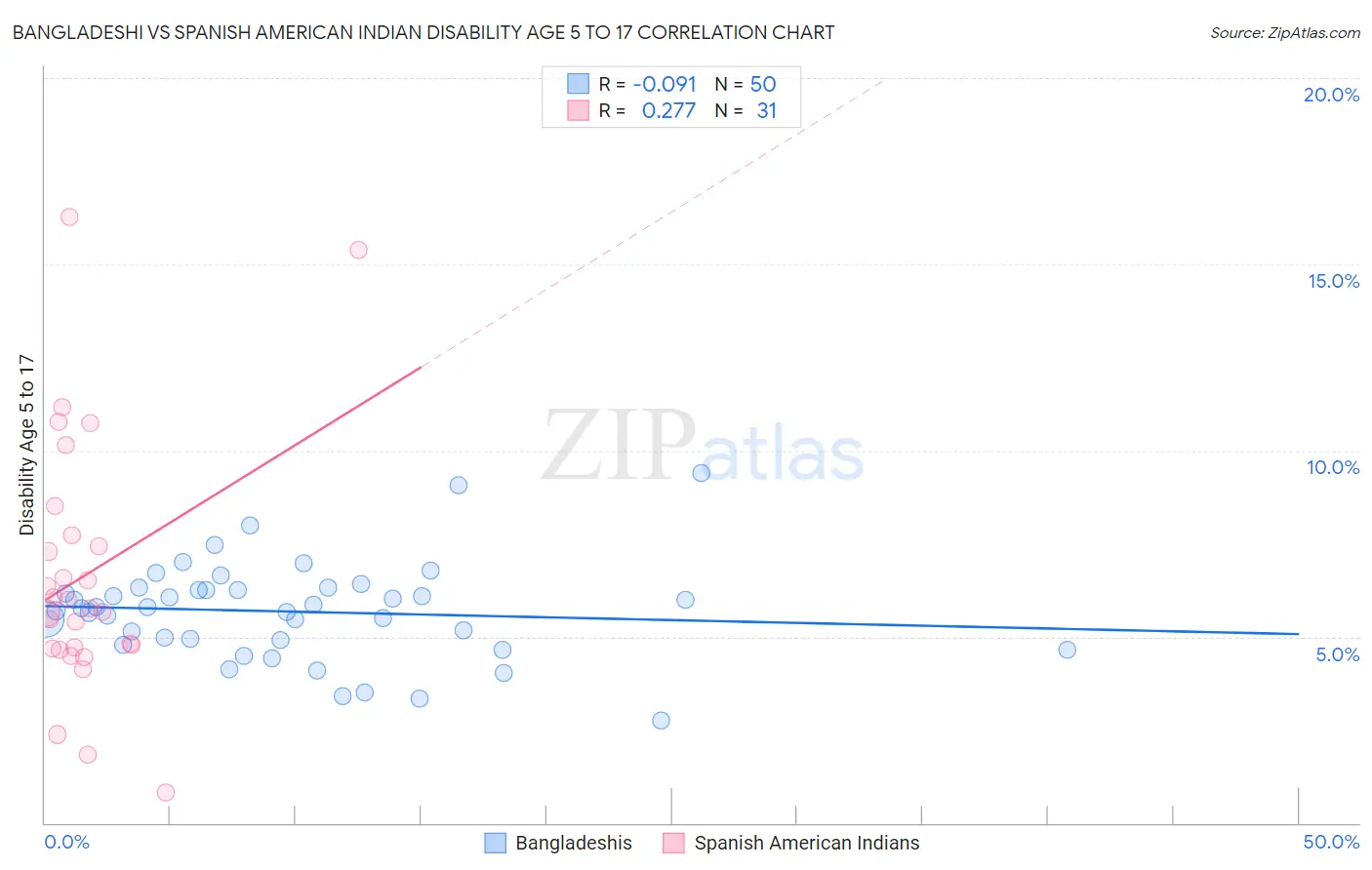 Bangladeshi vs Spanish American Indian Disability Age 5 to 17