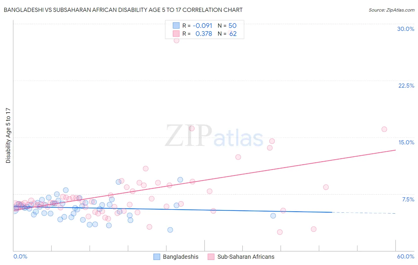 Bangladeshi vs Subsaharan African Disability Age 5 to 17