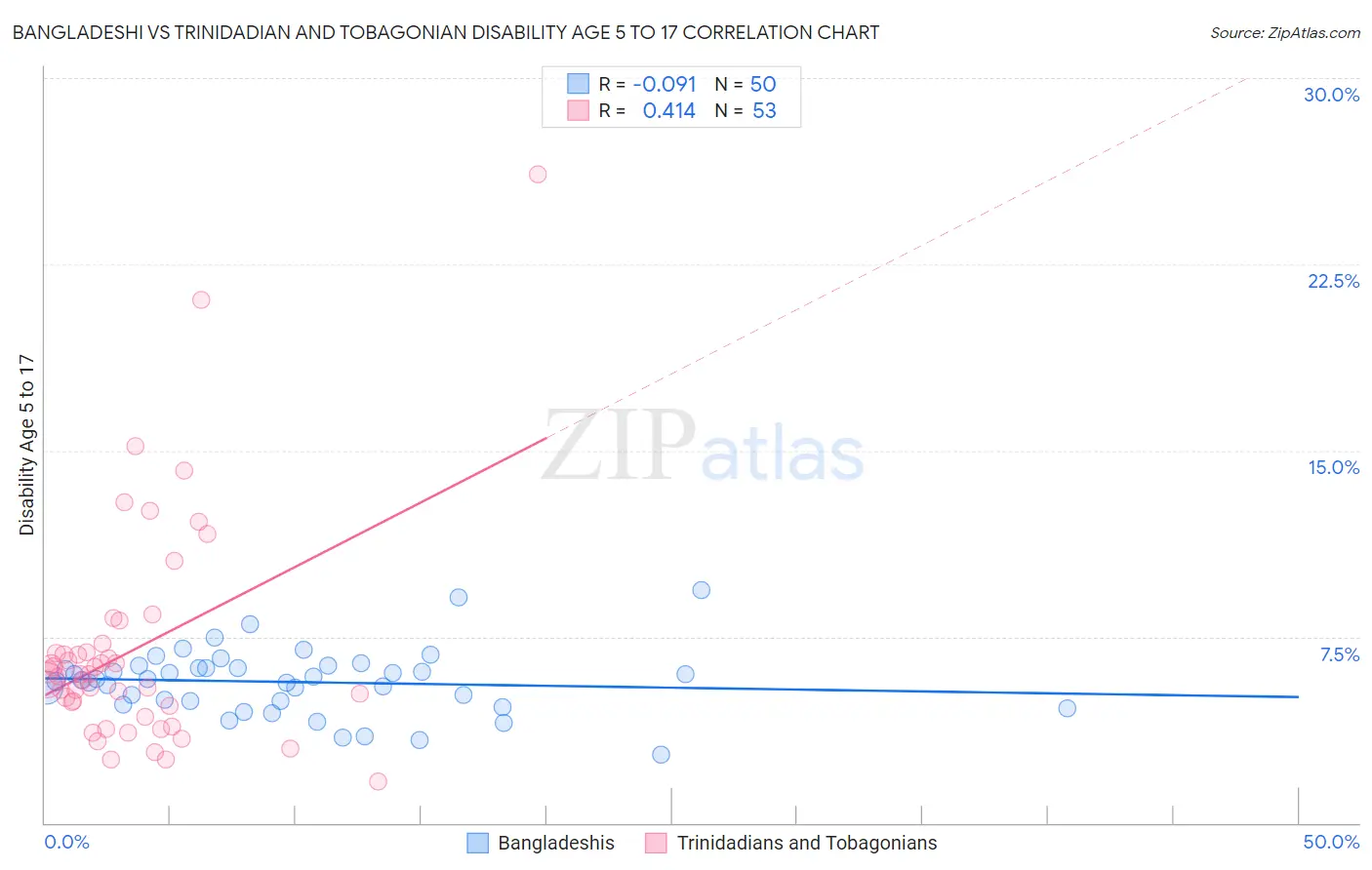 Bangladeshi vs Trinidadian and Tobagonian Disability Age 5 to 17