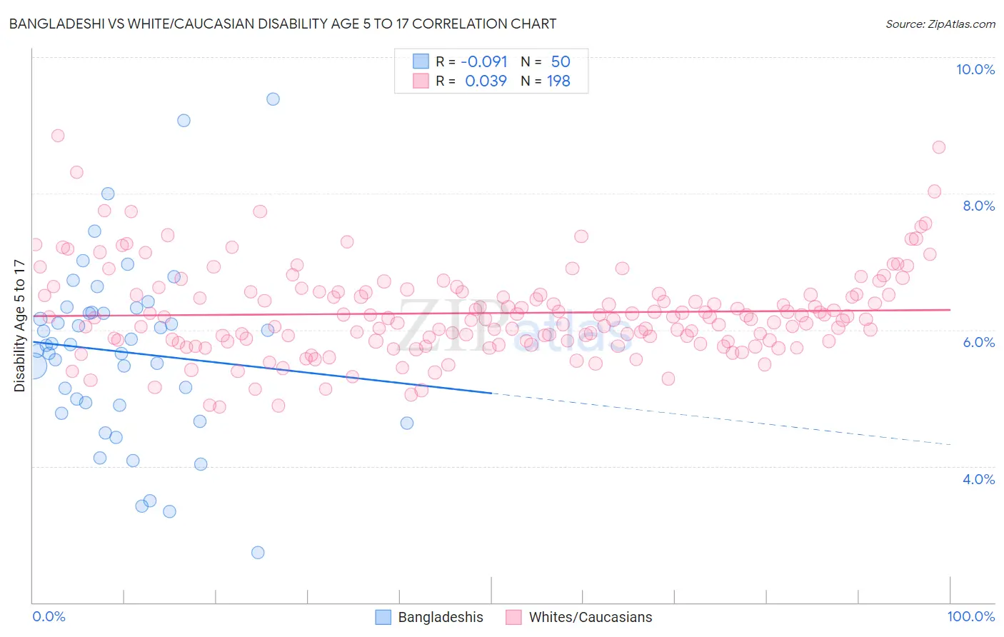 Bangladeshi vs White/Caucasian Disability Age 5 to 17