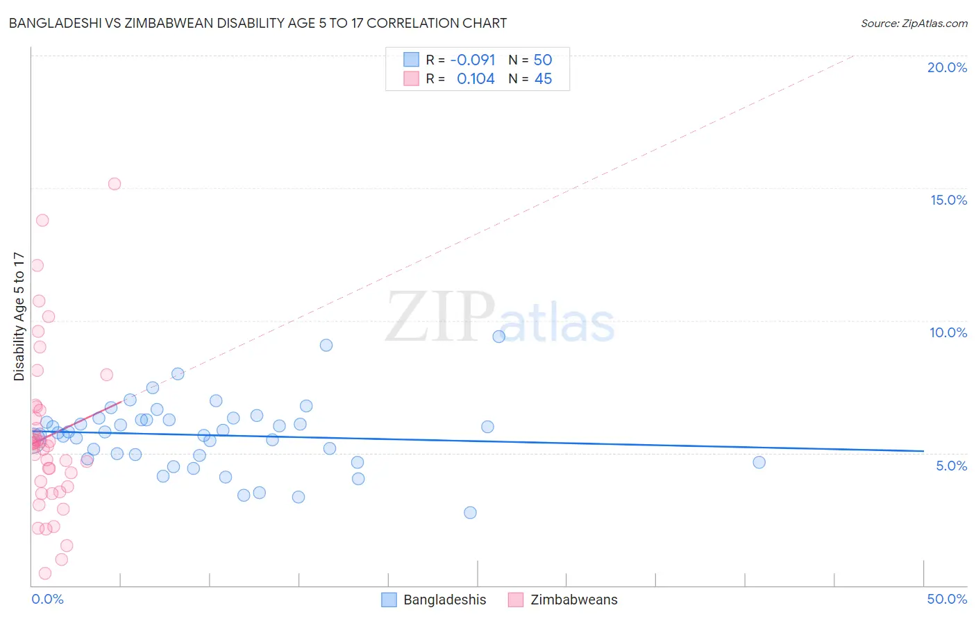 Bangladeshi vs Zimbabwean Disability Age 5 to 17