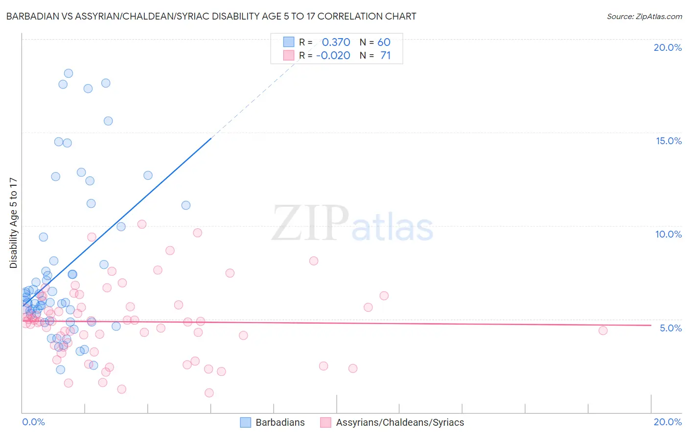 Barbadian vs Assyrian/Chaldean/Syriac Disability Age 5 to 17