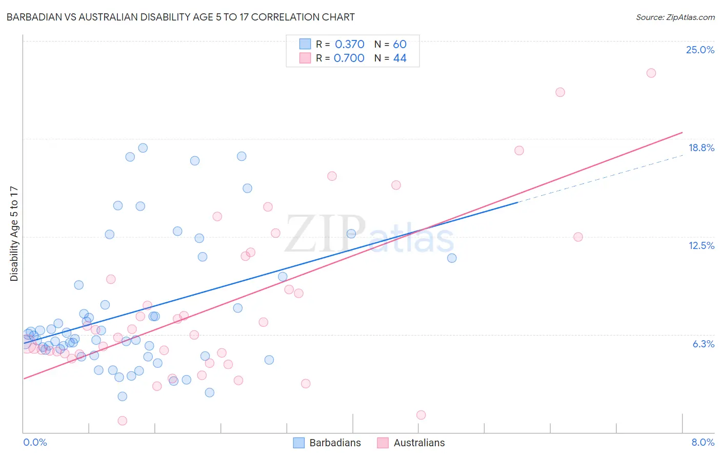 Barbadian vs Australian Disability Age 5 to 17