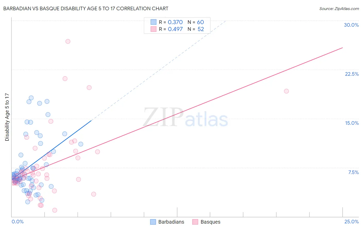 Barbadian vs Basque Disability Age 5 to 17
