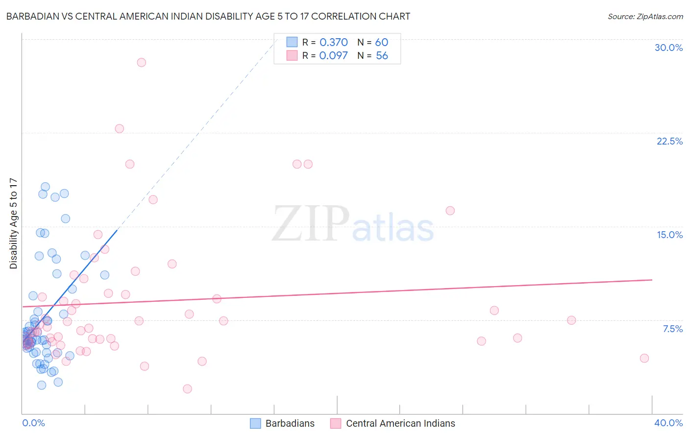 Barbadian vs Central American Indian Disability Age 5 to 17