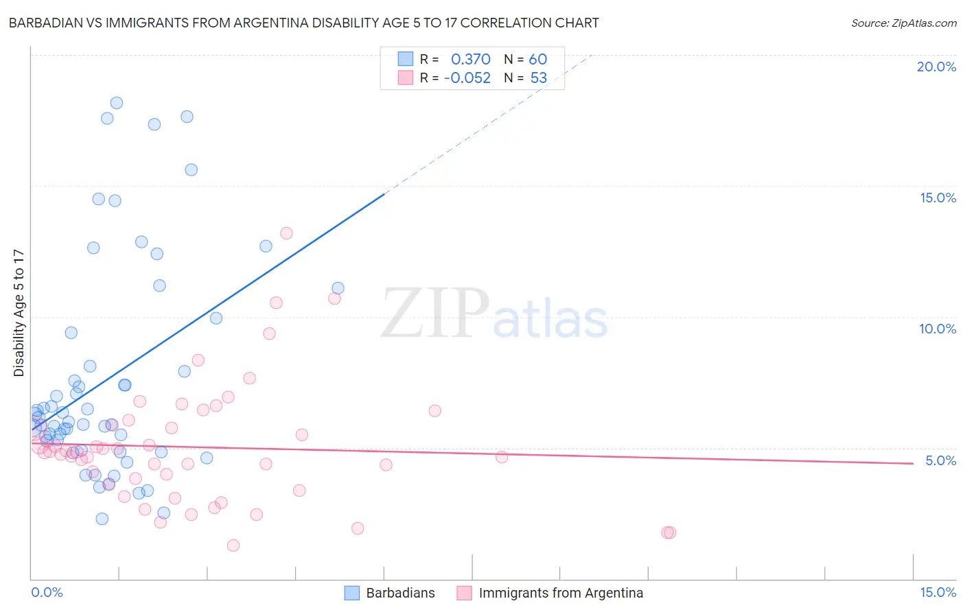 Barbadian vs Immigrants from Argentina Disability Age 5 to 17