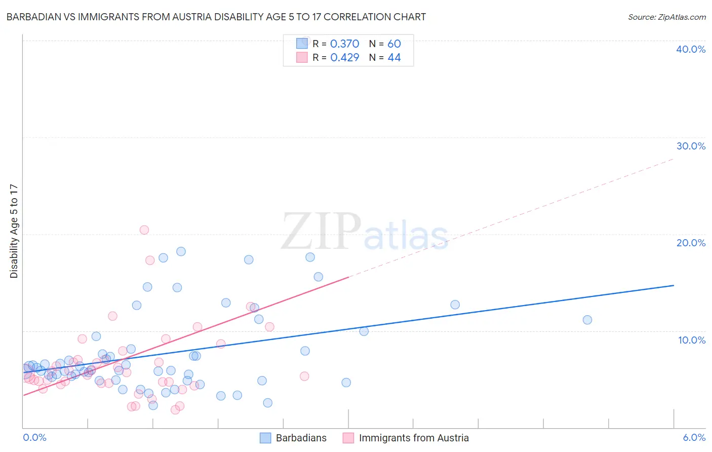 Barbadian vs Immigrants from Austria Disability Age 5 to 17