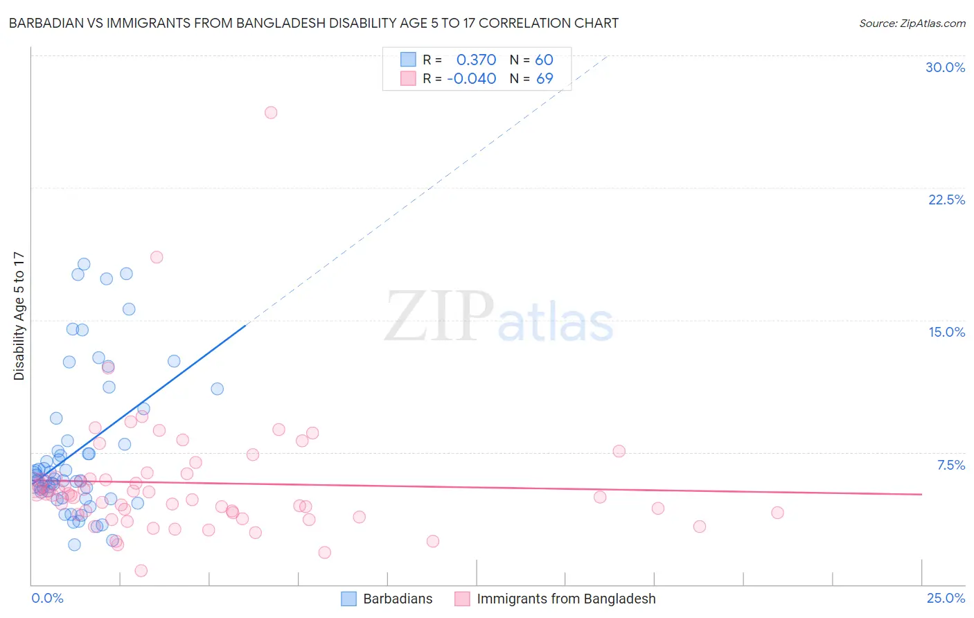 Barbadian vs Immigrants from Bangladesh Disability Age 5 to 17