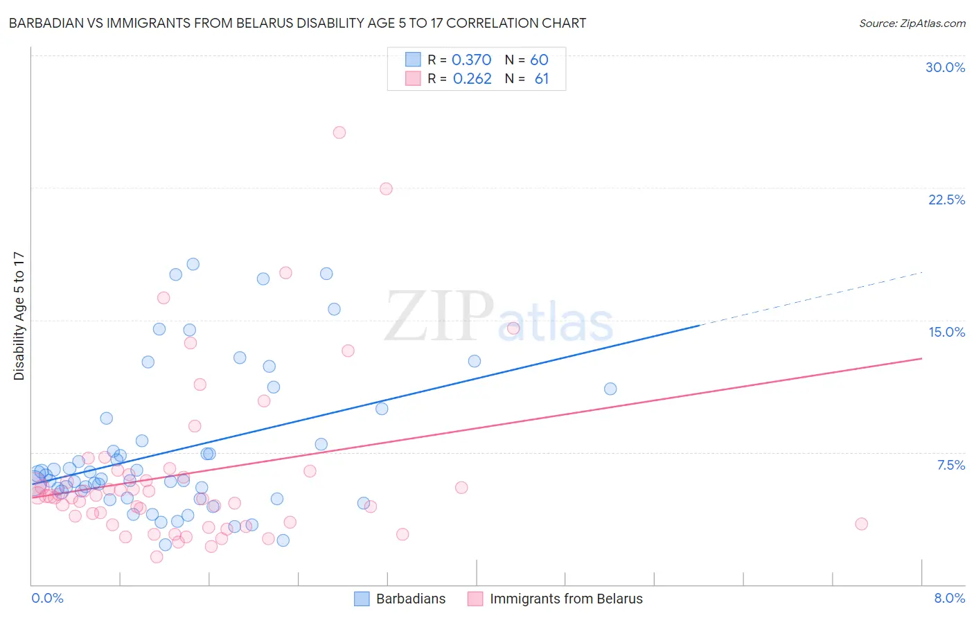 Barbadian vs Immigrants from Belarus Disability Age 5 to 17