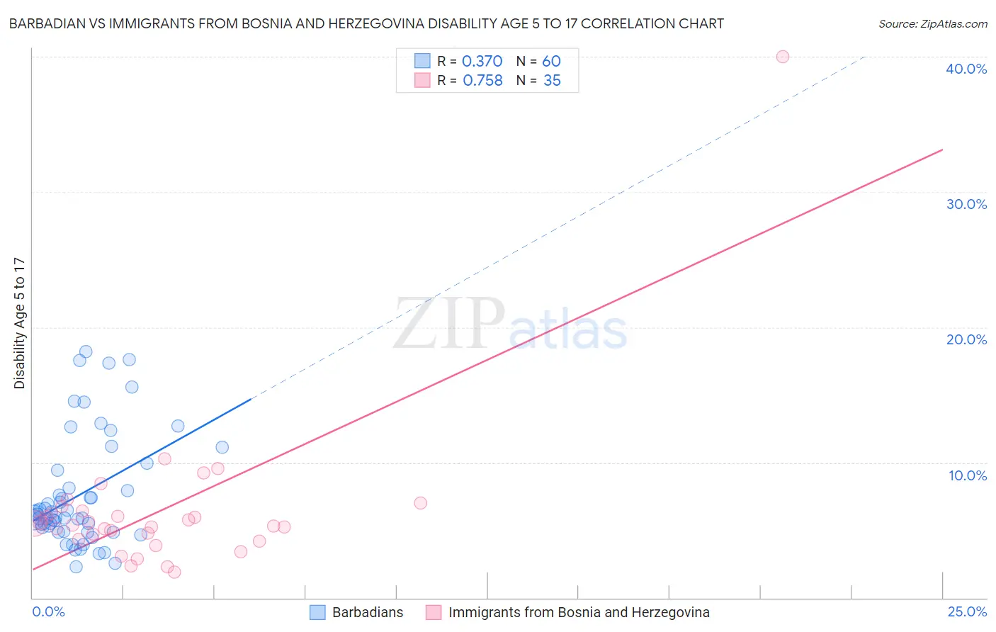 Barbadian vs Immigrants from Bosnia and Herzegovina Disability Age 5 to 17