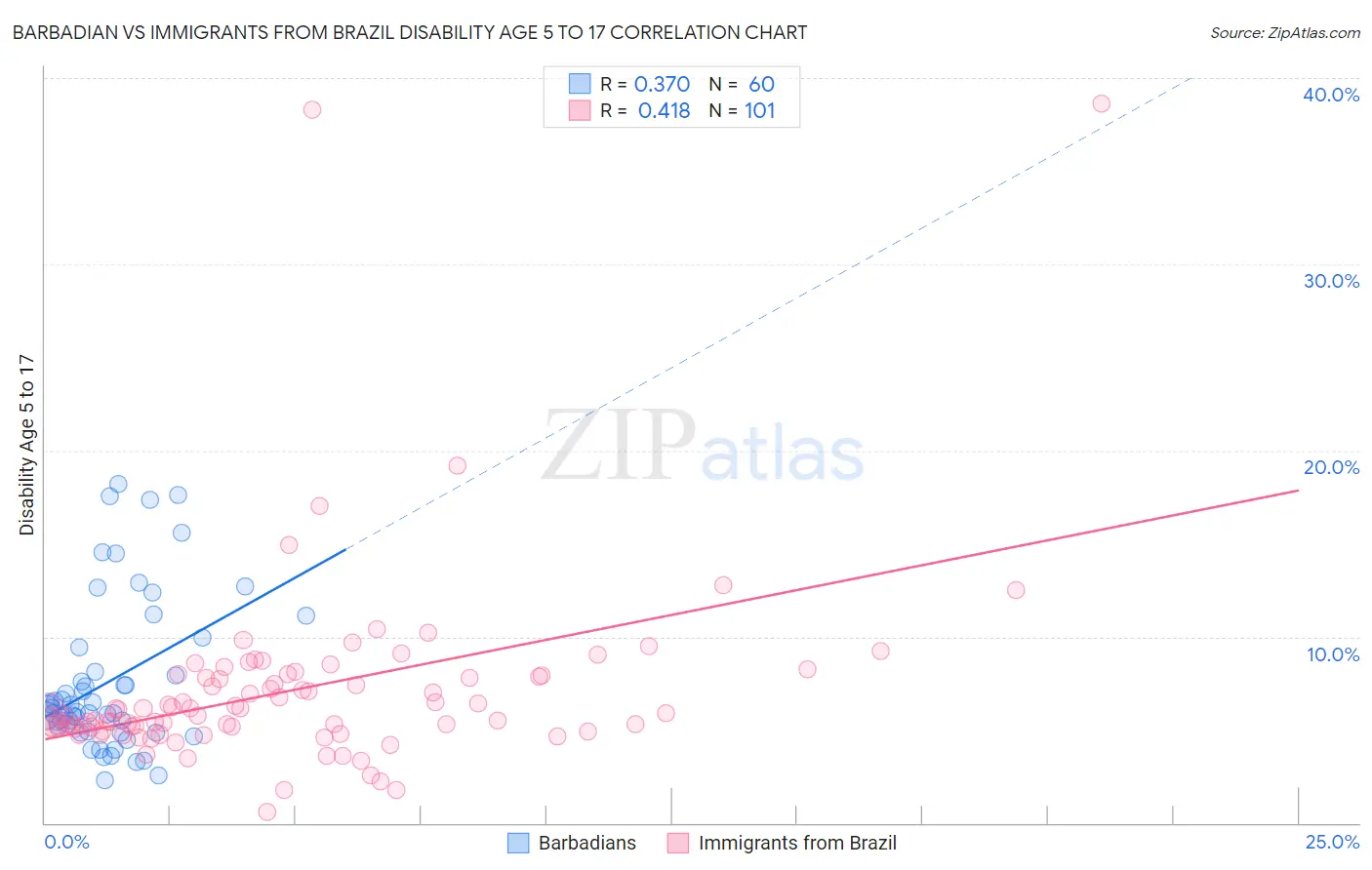 Barbadian vs Immigrants from Brazil Disability Age 5 to 17