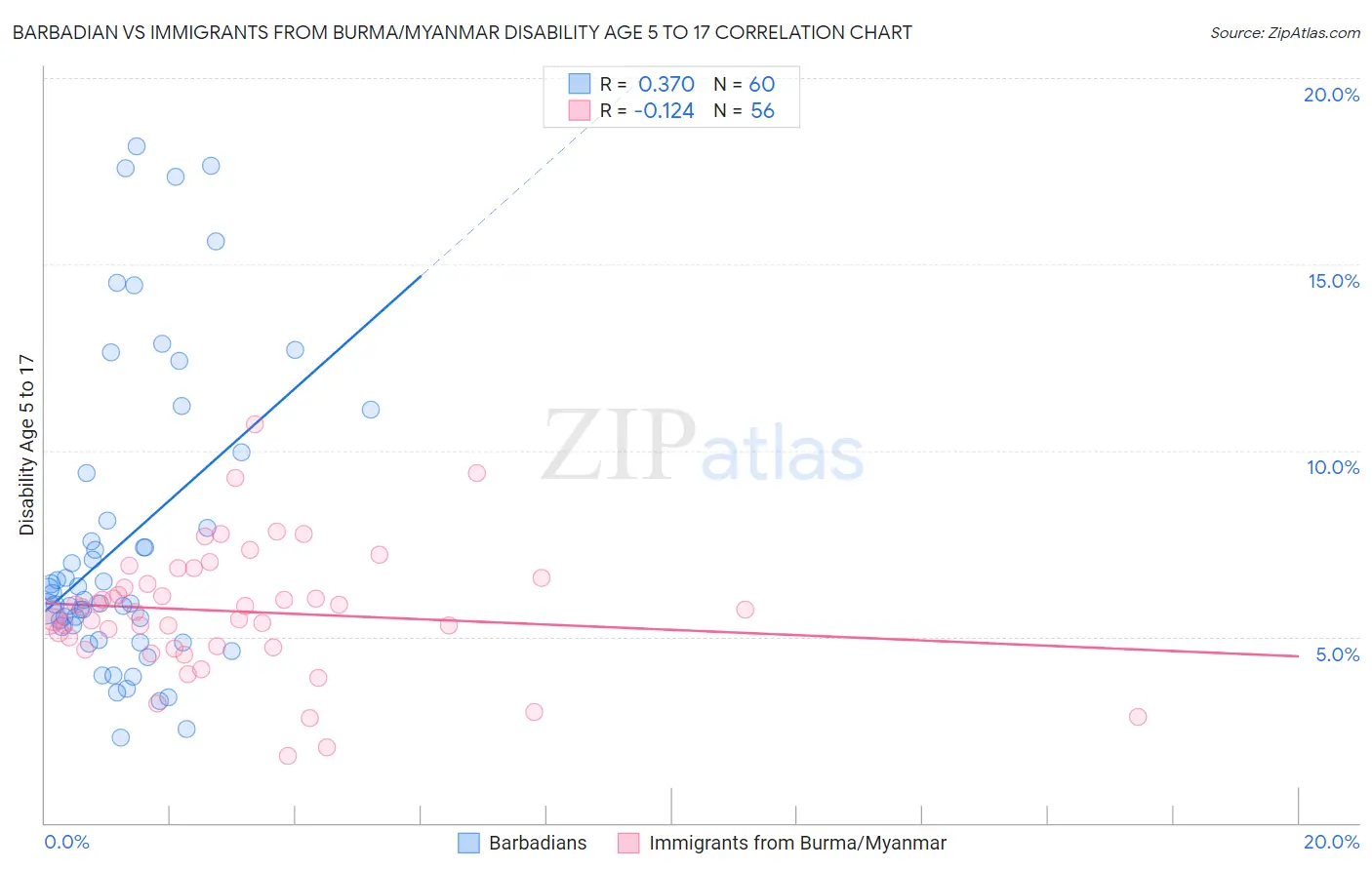 Barbadian vs Immigrants from Burma/Myanmar Disability Age 5 to 17