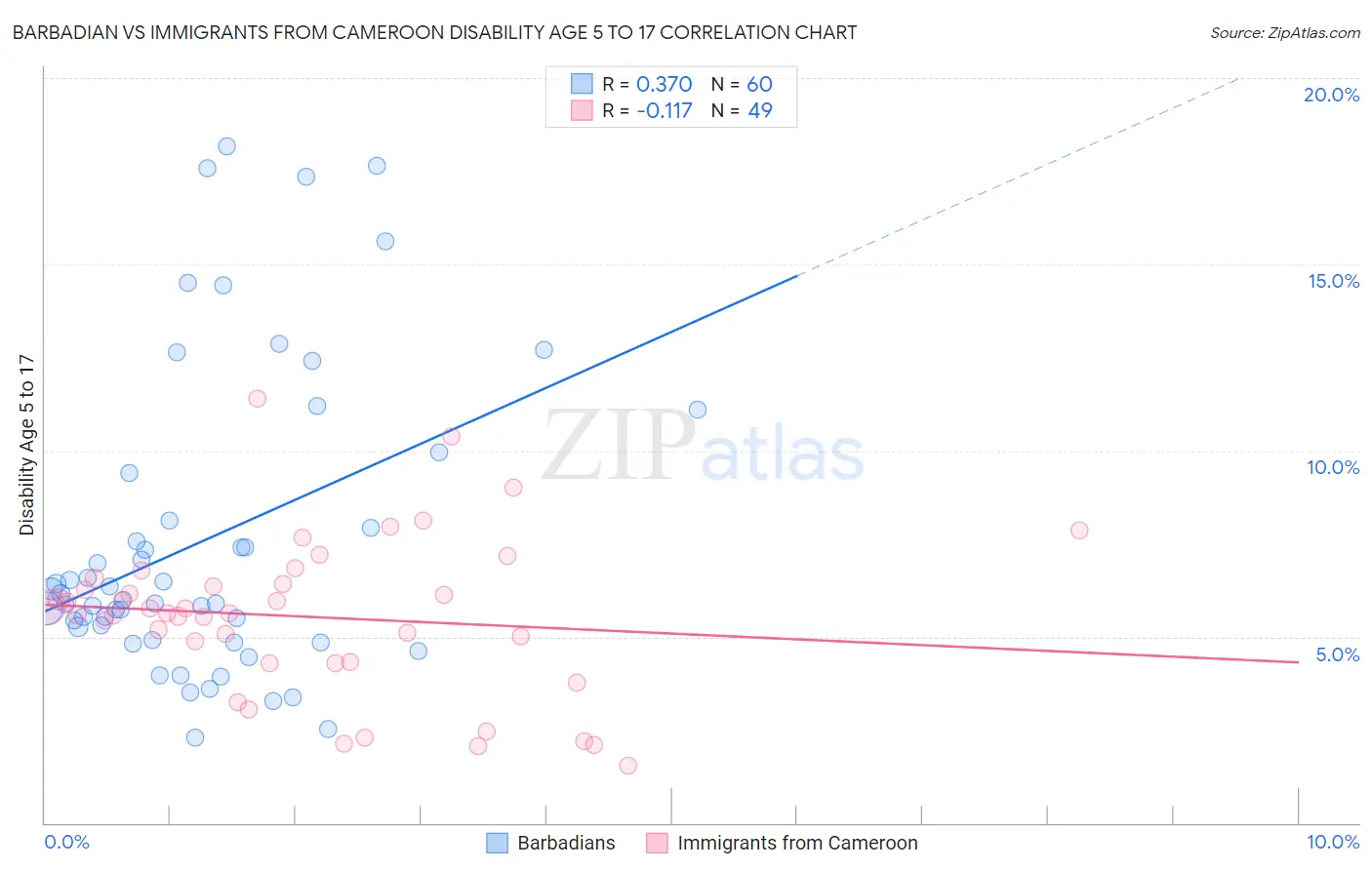 Barbadian vs Immigrants from Cameroon Disability Age 5 to 17