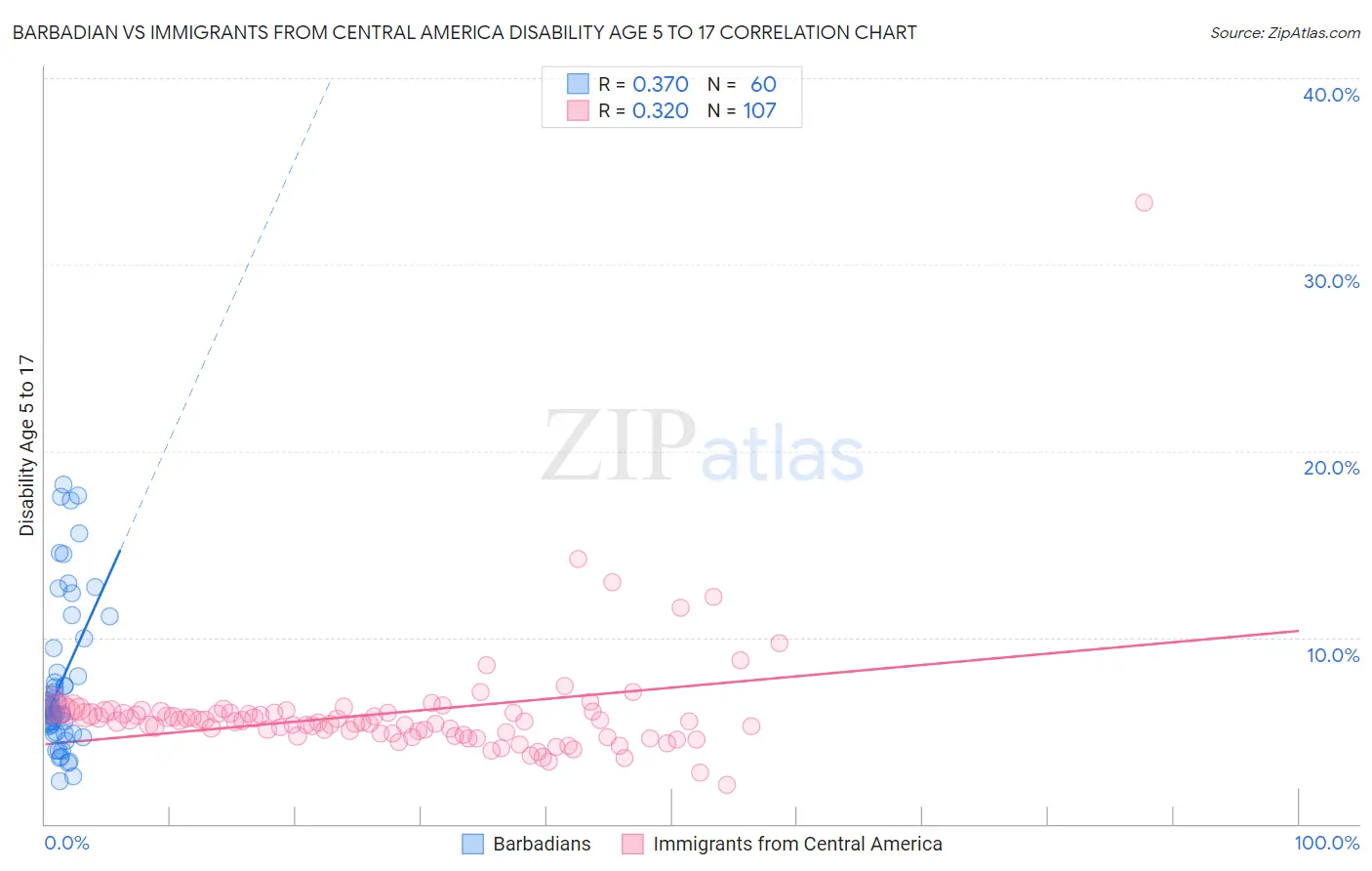 Barbadian vs Immigrants from Central America Disability Age 5 to 17