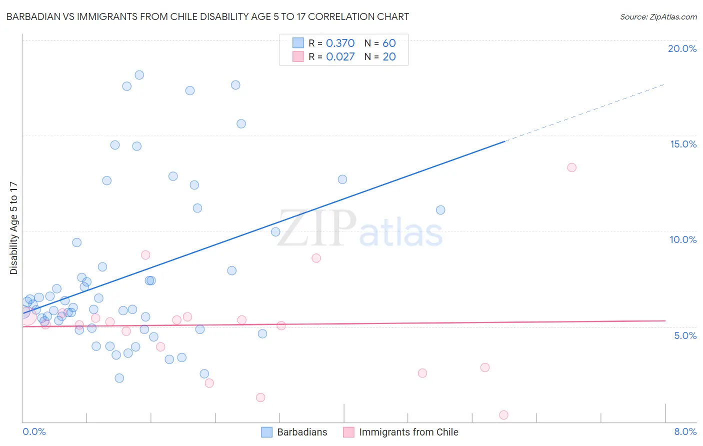 Barbadian vs Immigrants from Chile Disability Age 5 to 17