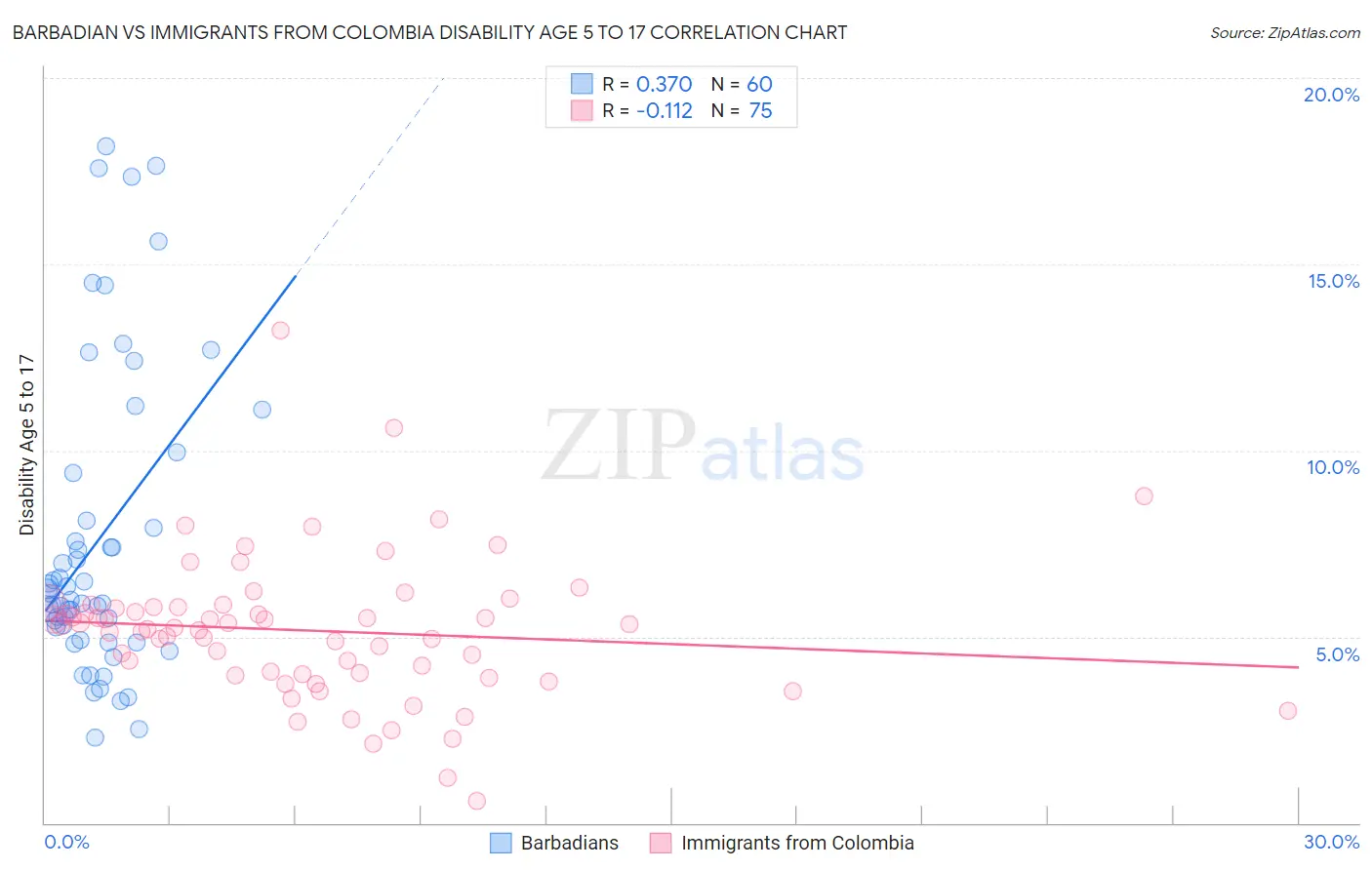 Barbadian vs Immigrants from Colombia Disability Age 5 to 17
