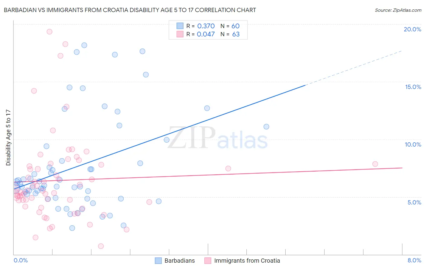 Barbadian vs Immigrants from Croatia Disability Age 5 to 17