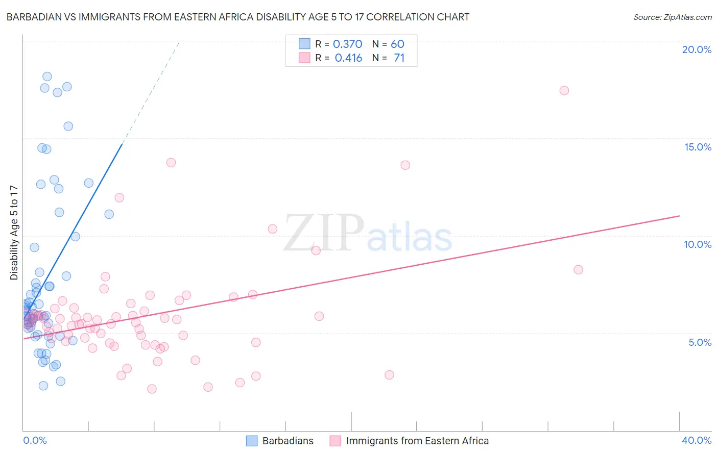 Barbadian vs Immigrants from Eastern Africa Disability Age 5 to 17