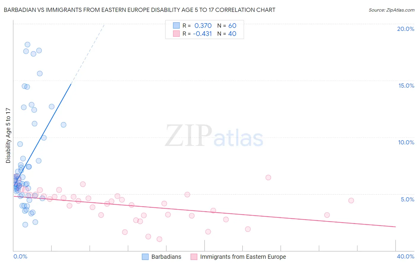 Barbadian vs Immigrants from Eastern Europe Disability Age 5 to 17