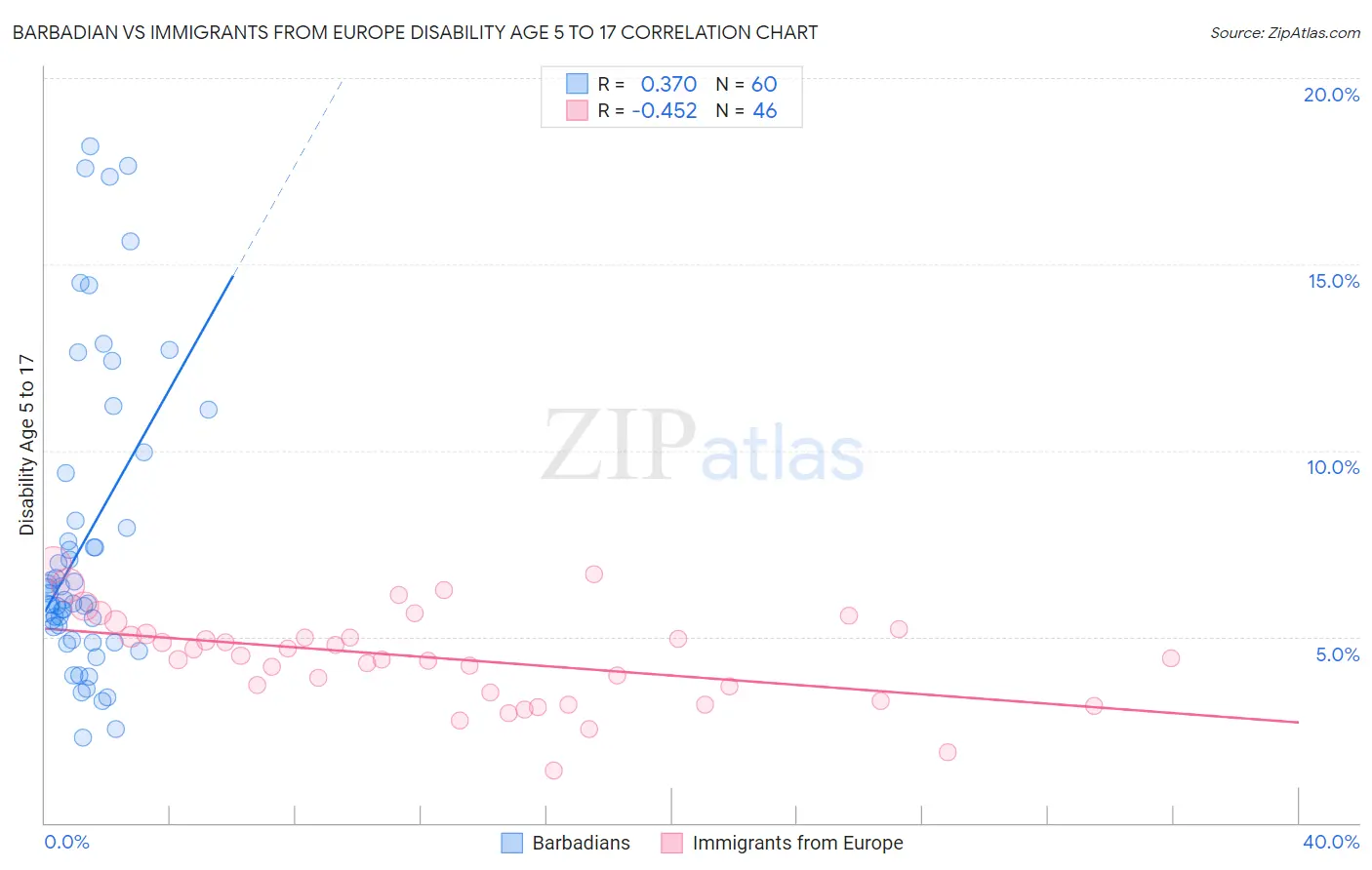 Barbadian vs Immigrants from Europe Disability Age 5 to 17
