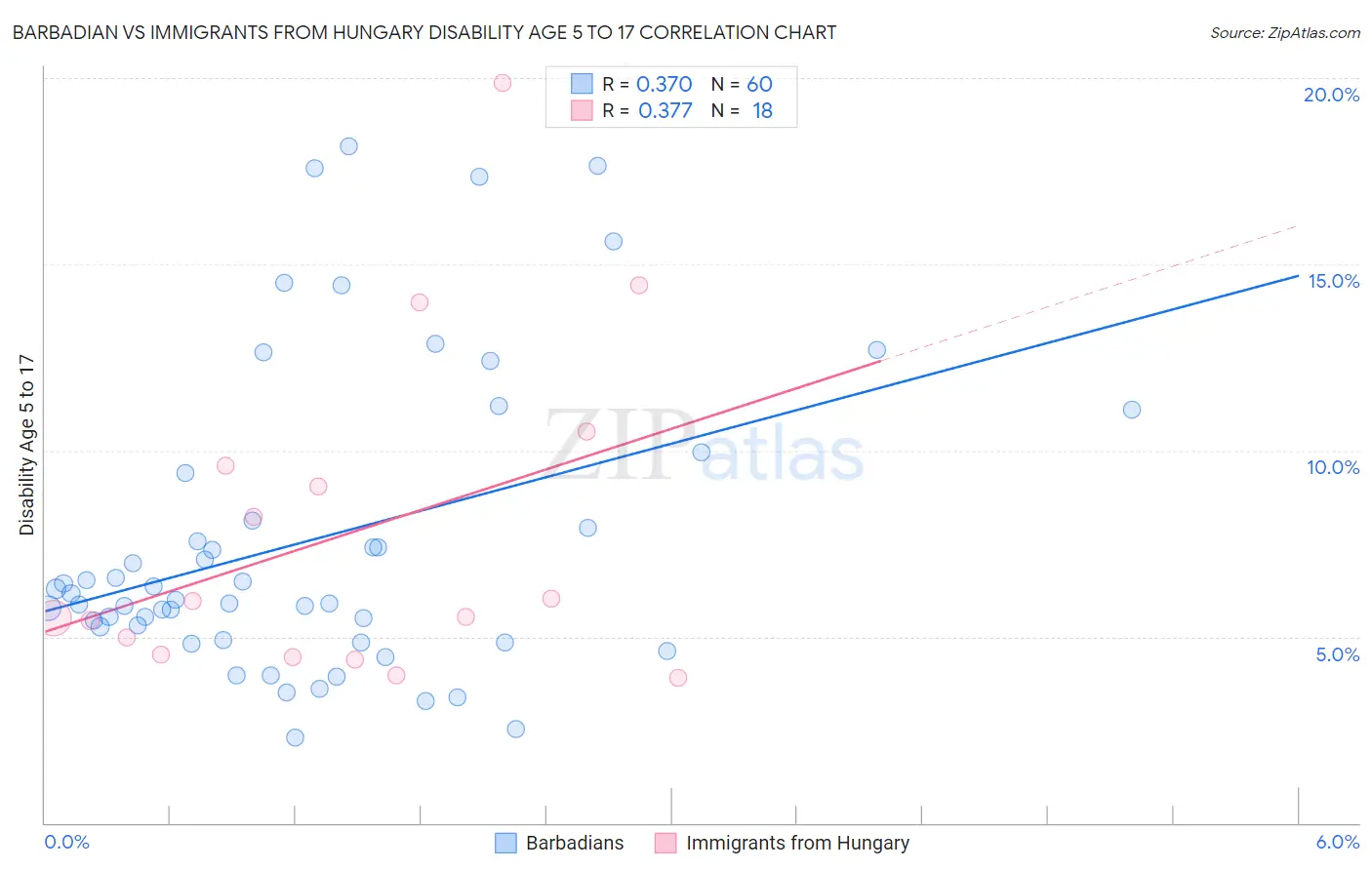 Barbadian vs Immigrants from Hungary Disability Age 5 to 17