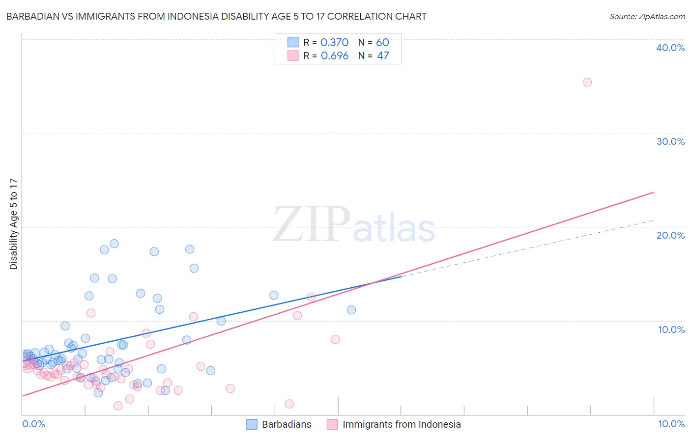 Barbadian vs Immigrants from Indonesia Disability Age 5 to 17