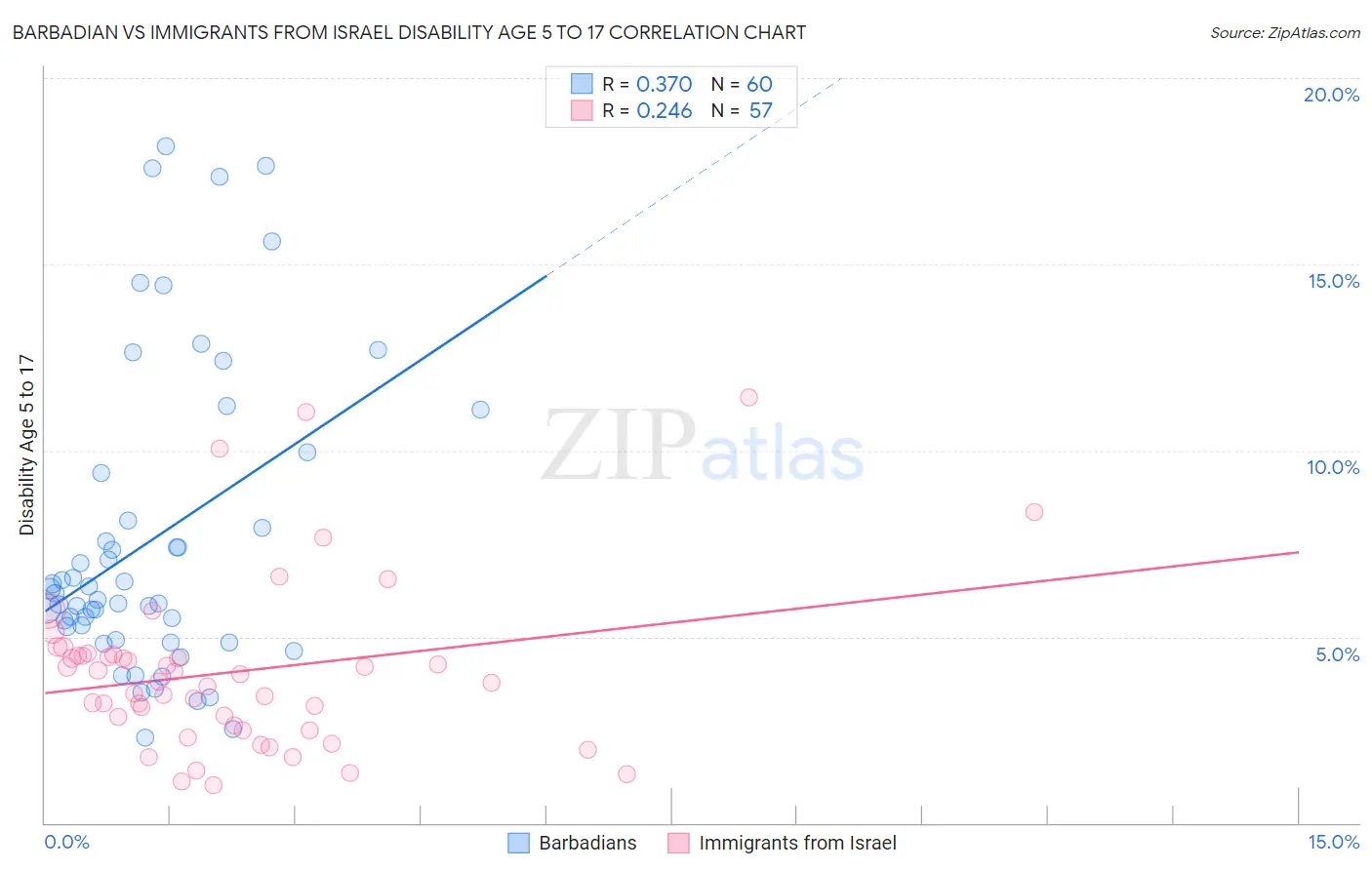 Barbadian vs Immigrants from Israel Disability Age 5 to 17