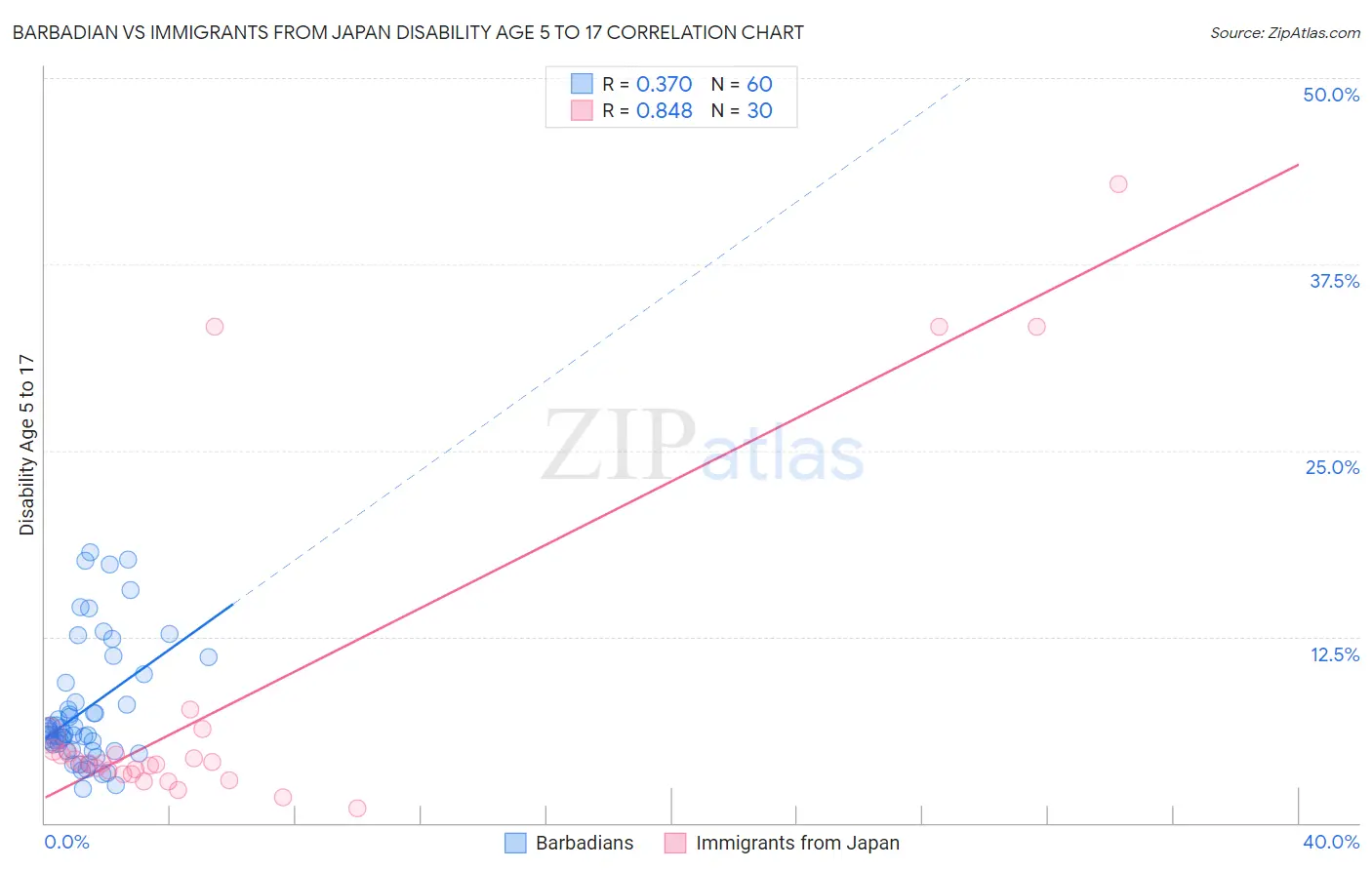 Barbadian vs Immigrants from Japan Disability Age 5 to 17