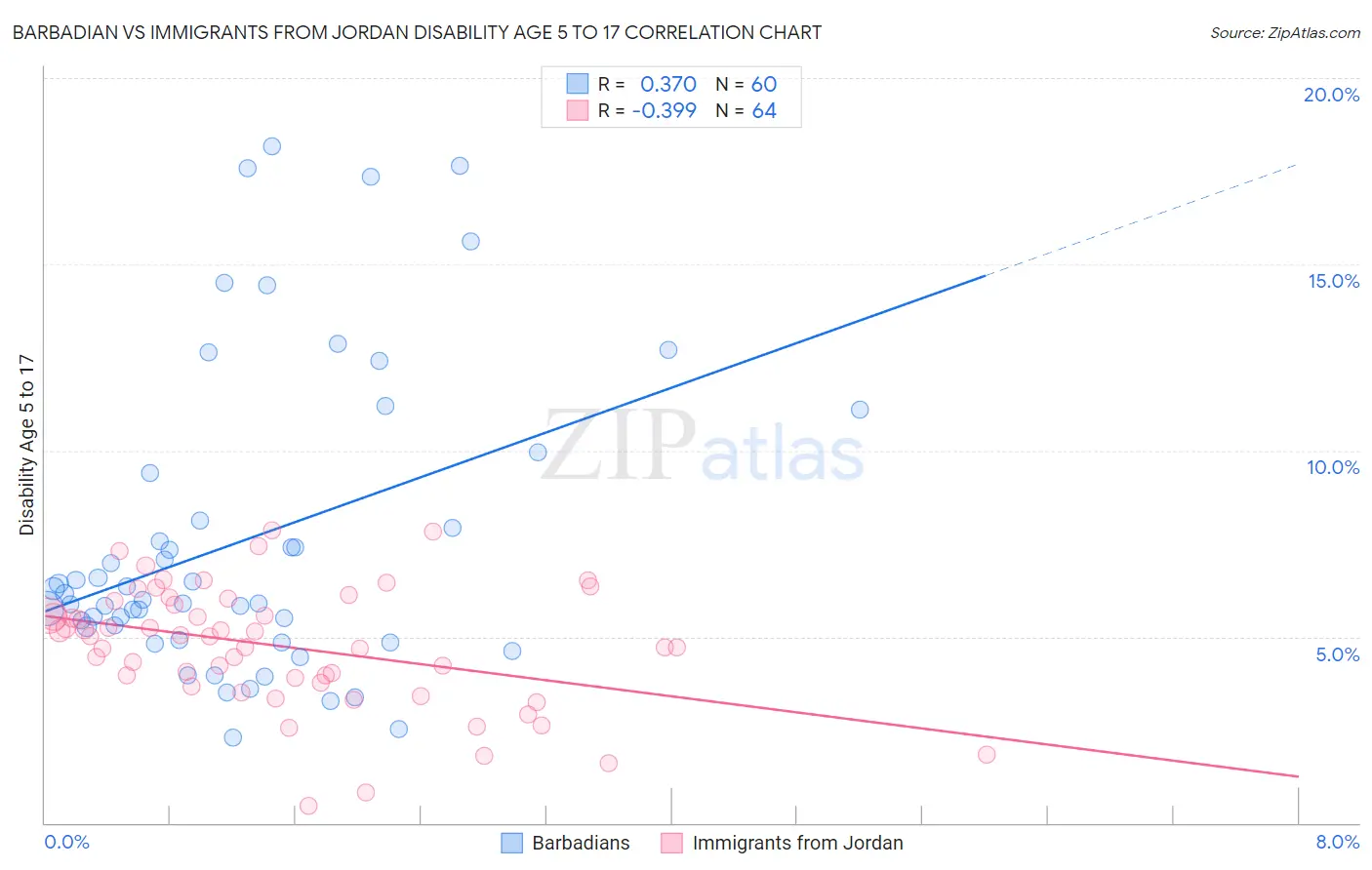 Barbadian vs Immigrants from Jordan Disability Age 5 to 17