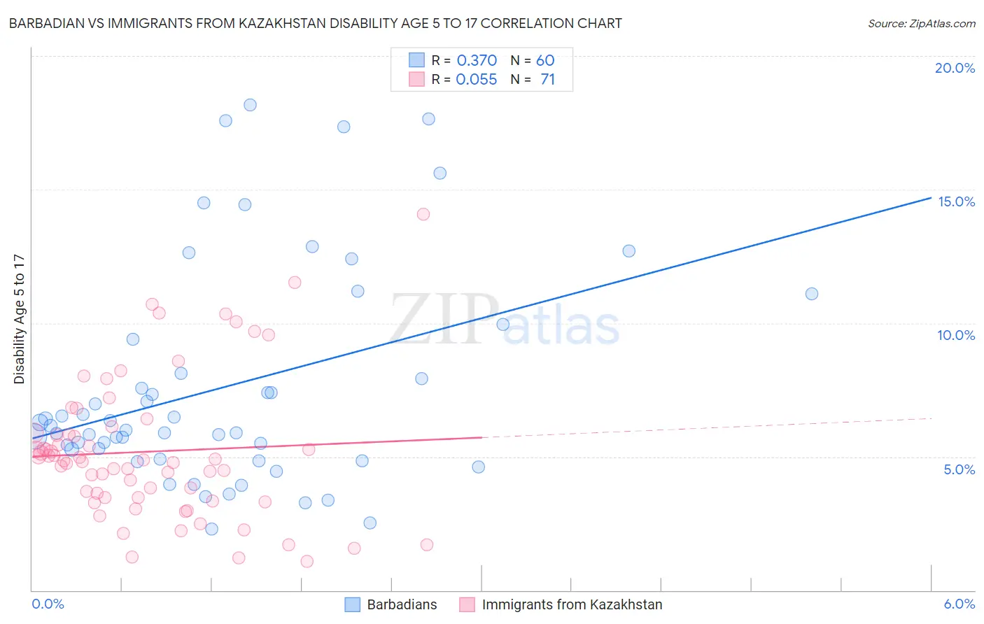 Barbadian vs Immigrants from Kazakhstan Disability Age 5 to 17