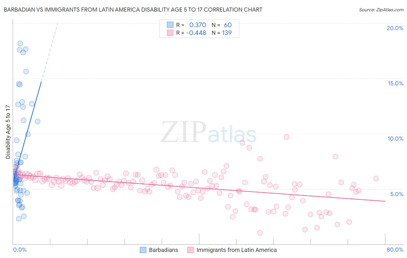 Barbadian vs Immigrants from Latin America Disability Age 5 to 17