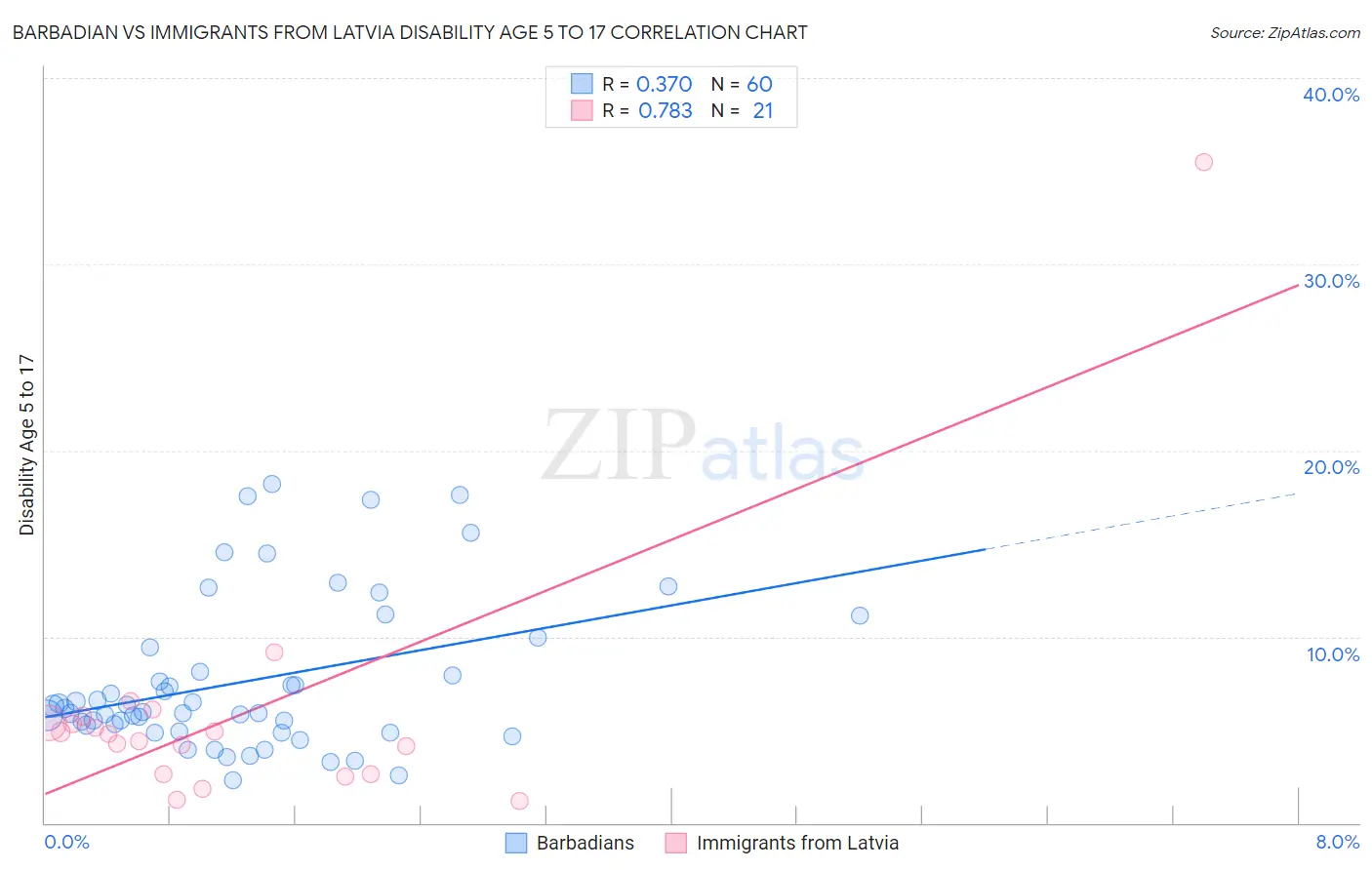 Barbadian vs Immigrants from Latvia Disability Age 5 to 17
