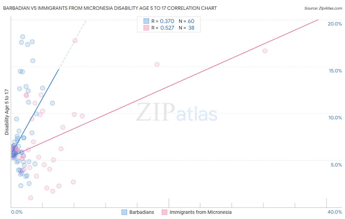 Barbadian vs Immigrants from Micronesia Disability Age 5 to 17