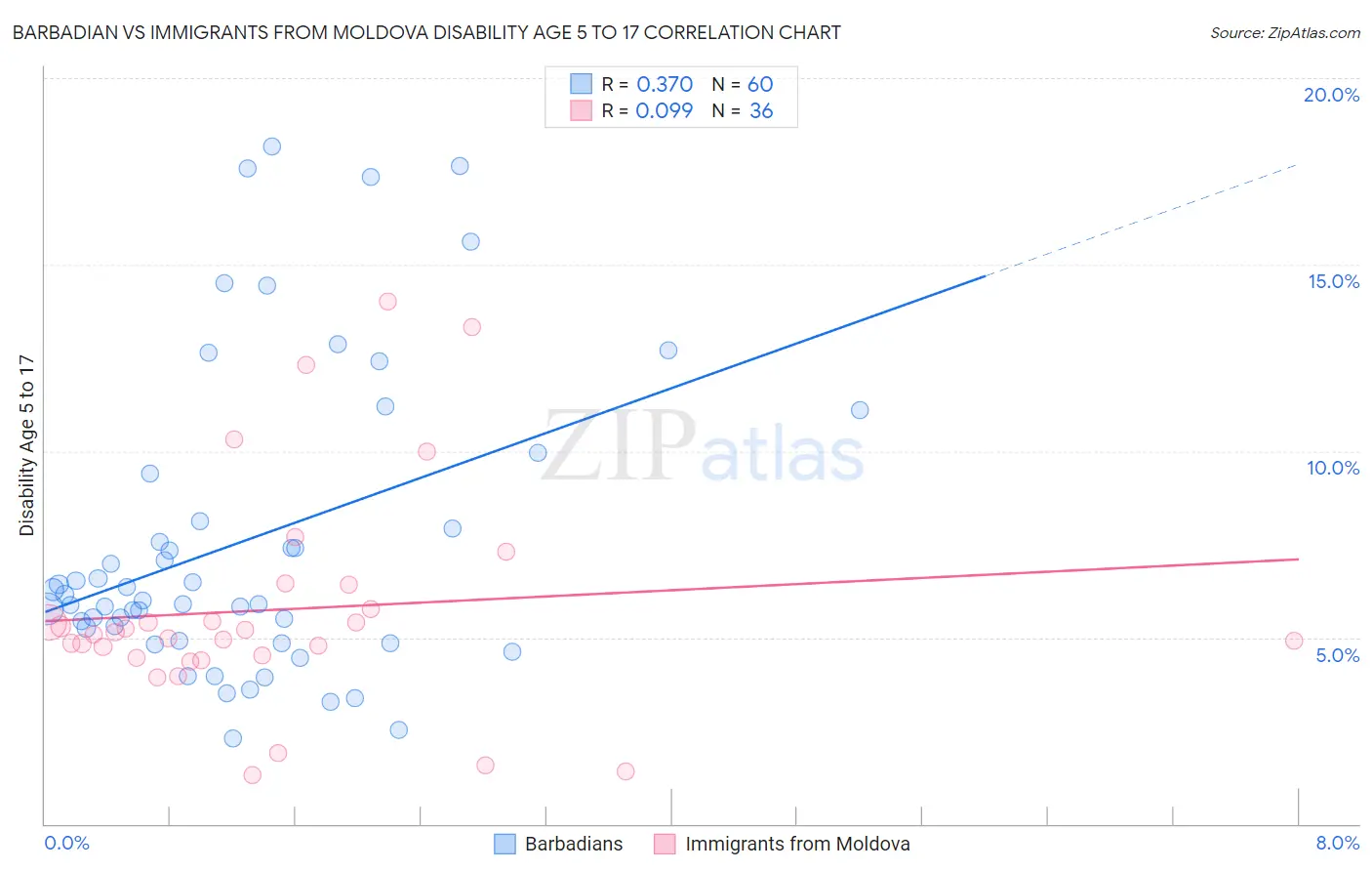 Barbadian vs Immigrants from Moldova Disability Age 5 to 17
