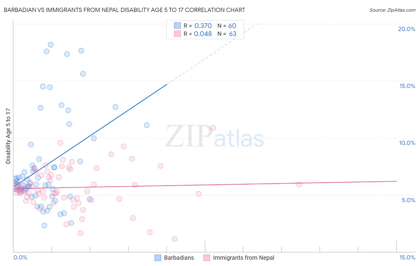 Barbadian vs Immigrants from Nepal Disability Age 5 to 17