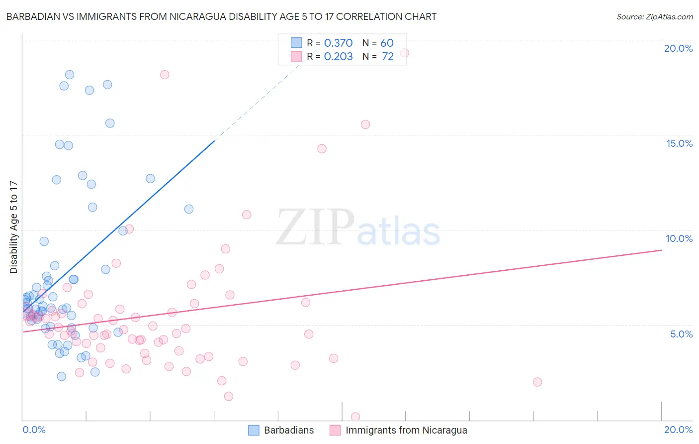 Barbadian vs Immigrants from Nicaragua Disability Age 5 to 17