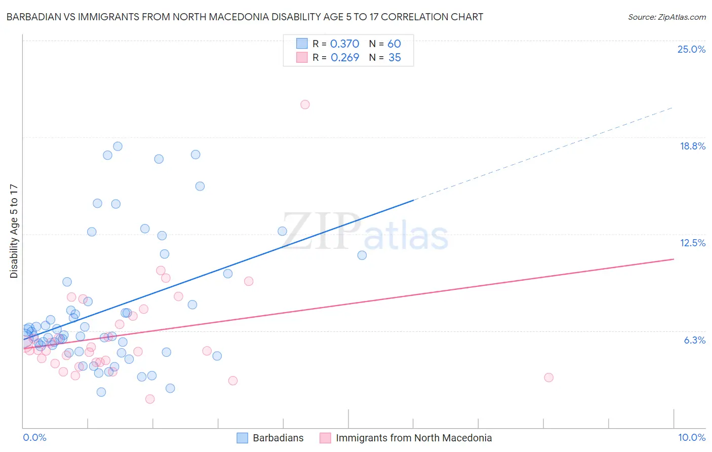 Barbadian vs Immigrants from North Macedonia Disability Age 5 to 17