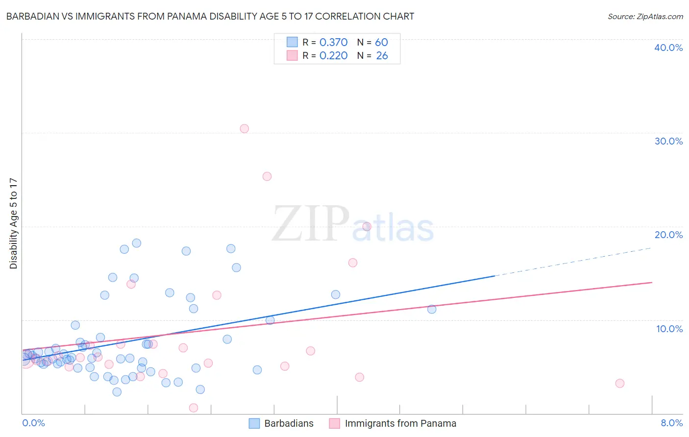 Barbadian vs Immigrants from Panama Disability Age 5 to 17